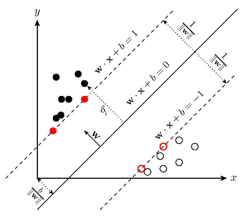 Maximum-margin hyperplane and support vectors